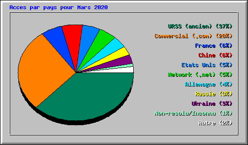 Acces par pays pour Mars 2020